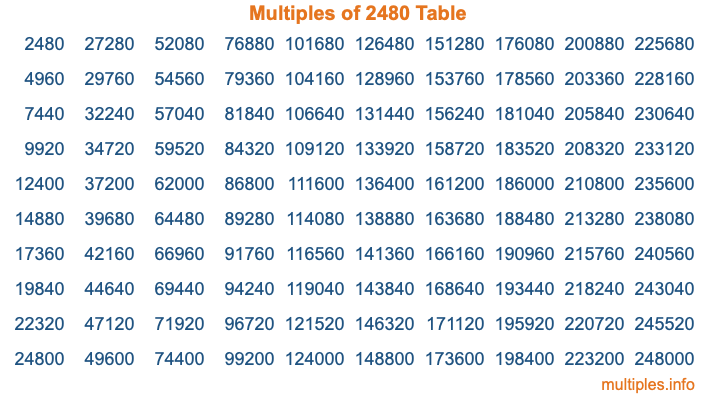 Multiples of 2480 Table