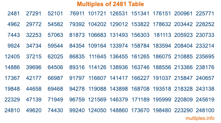 Multiples of 2481 Table