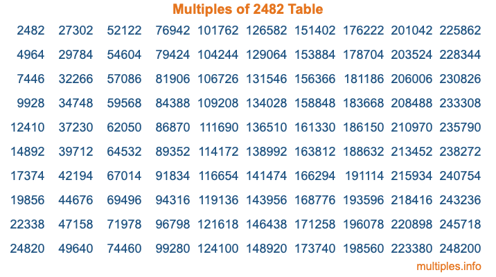 Multiples of 2482 Table