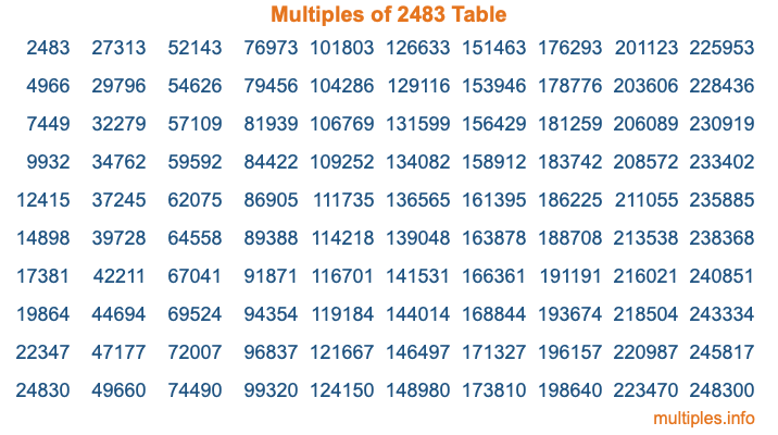 Multiples of 2483 Table