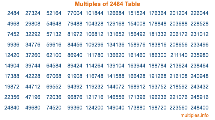 Multiples of 2484 Table