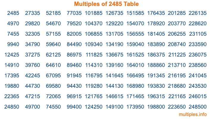 Multiples of 2485 Table