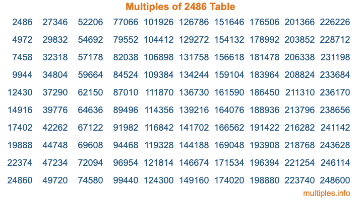 Multiples of 2486 Table