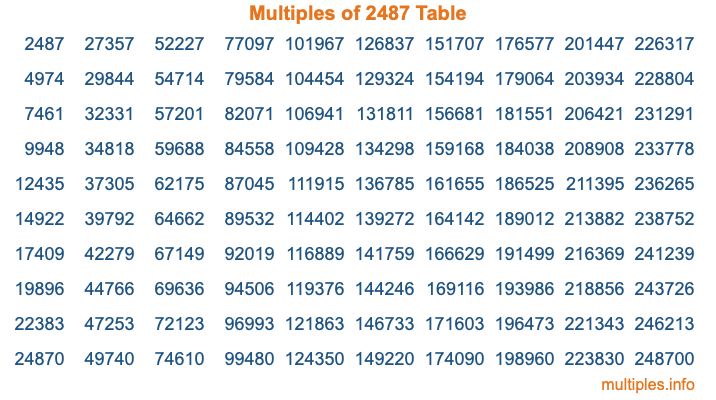 Multiples of 2487 Table