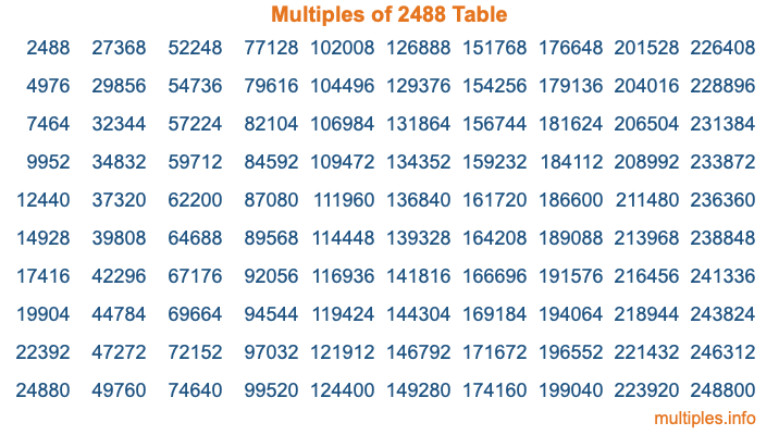 Multiples of 2488 Table