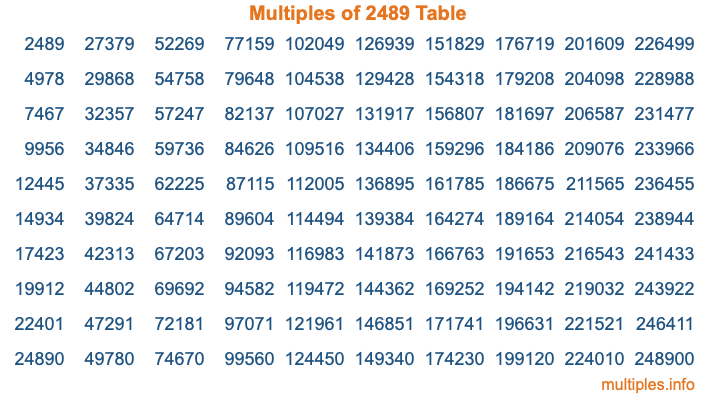 Multiples of 2489 Table