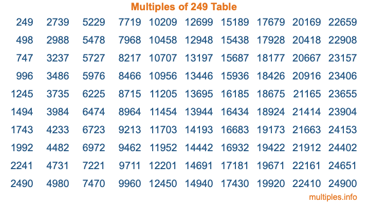Multiples of 249 Table