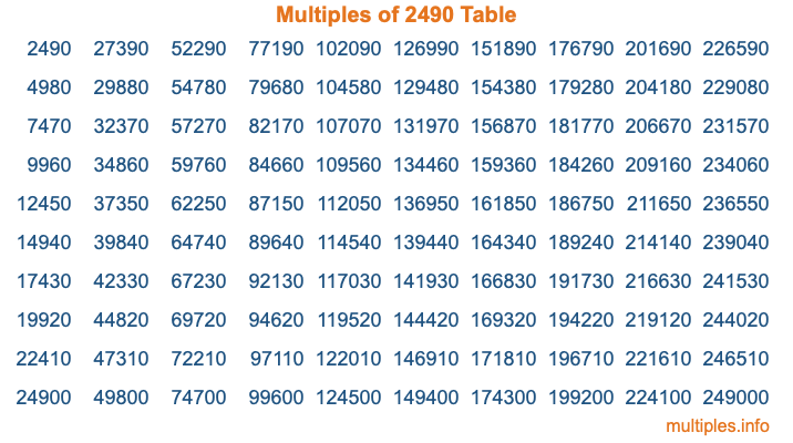 Multiples of 2490 Table