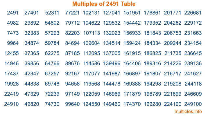 Multiples of 2491 Table