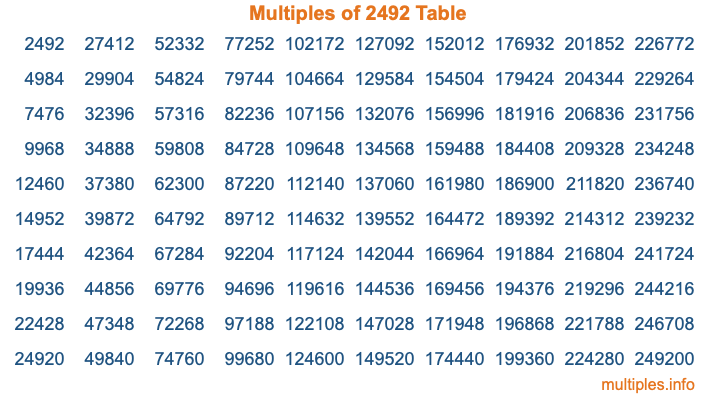 Multiples of 2492 Table