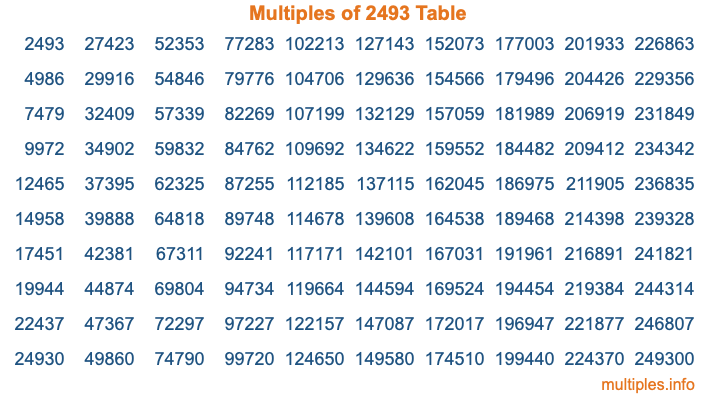 Multiples of 2493 Table