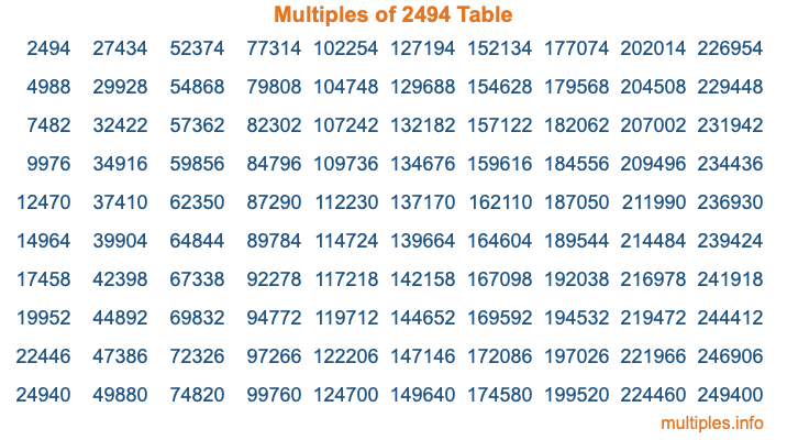 Multiples of 2494 Table