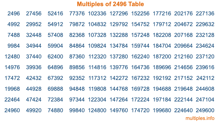 Multiples of 2496 Table