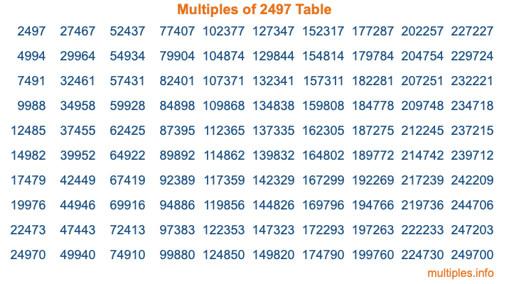 Multiples of 2497 Table