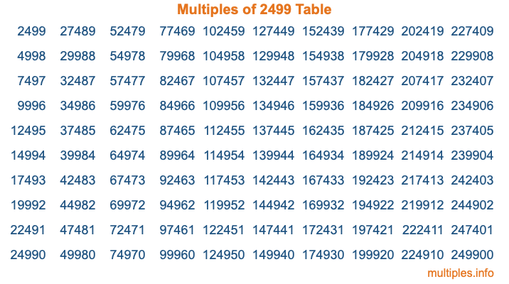 Multiples of 2499 Table