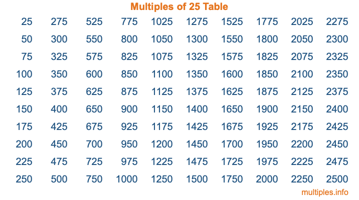 Multiples of 25 Table