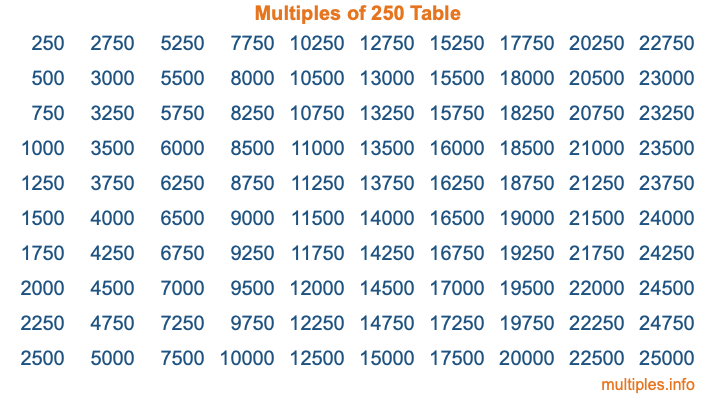 Multiples of 250 Table