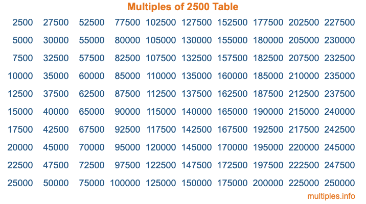 Multiples of 2500 Table