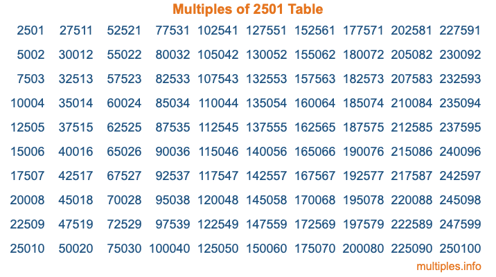 Multiples of 2501 Table