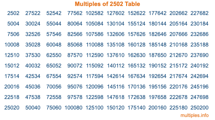 Multiples of 2502 Table