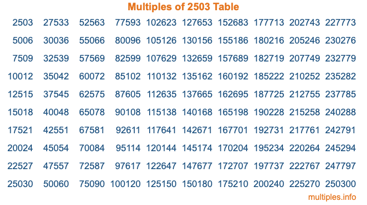 Multiples of 2503 Table