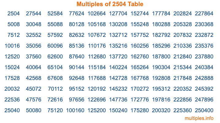 Multiples of 2504 Table