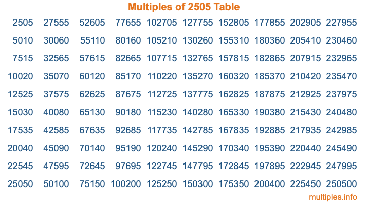 Multiples of 2505 Table