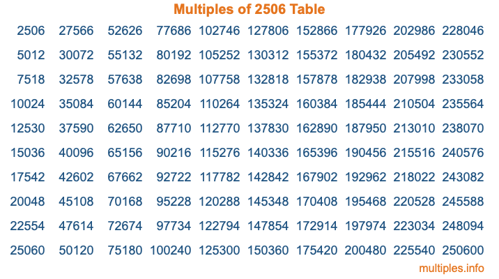 Multiples of 2506 Table