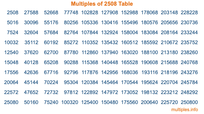 Multiples of 2508 Table