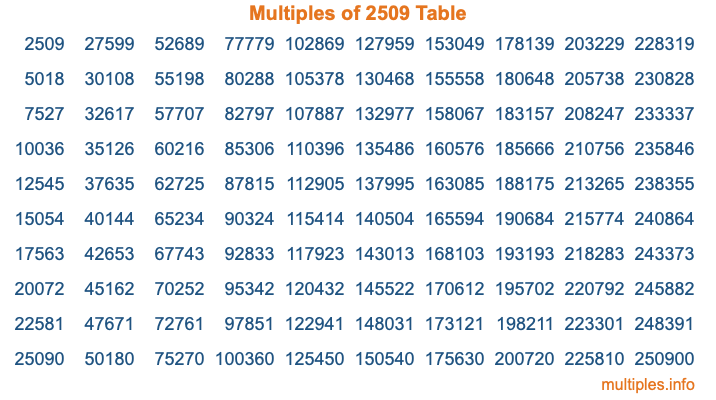 Multiples of 2509 Table