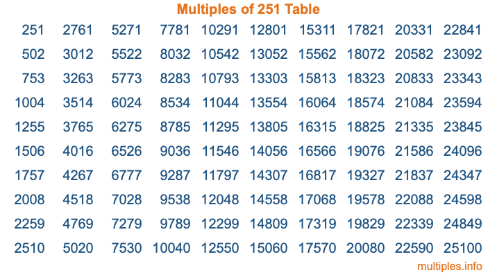 Multiples of 251 Table