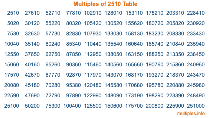 Multiples of 2510 Table