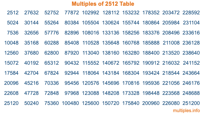 Multiples of 2512 Table