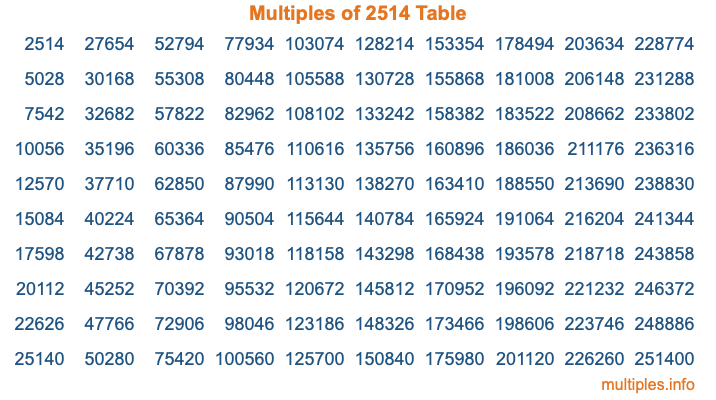 Multiples of 2514 Table