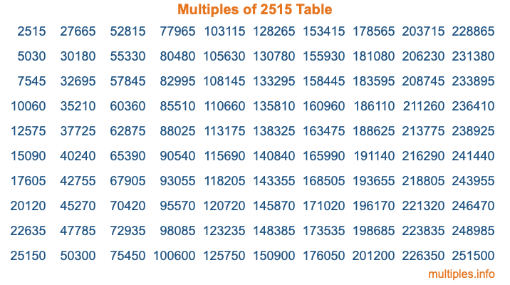 Multiples of 2515 Table