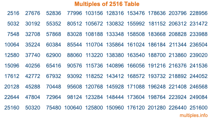 Multiples of 2516 Table