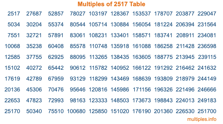 Multiples of 2517 Table