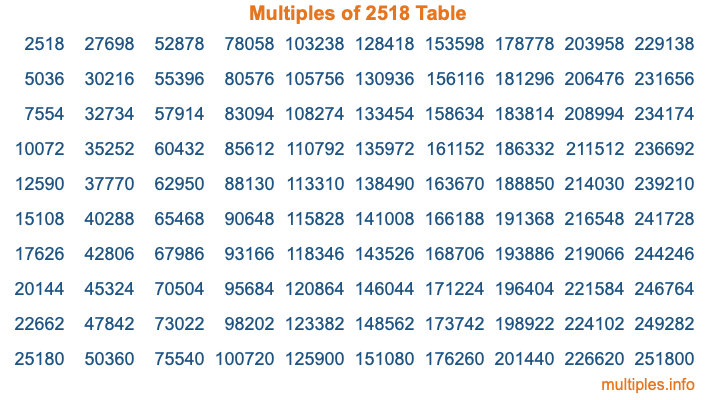 Multiples of 2518 Table