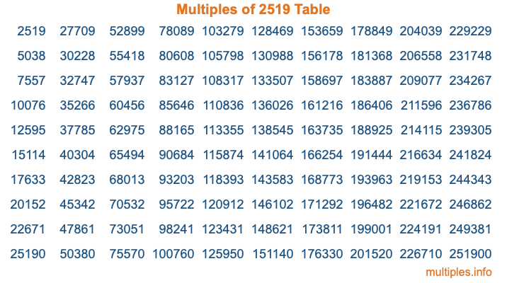 Multiples of 2519 Table