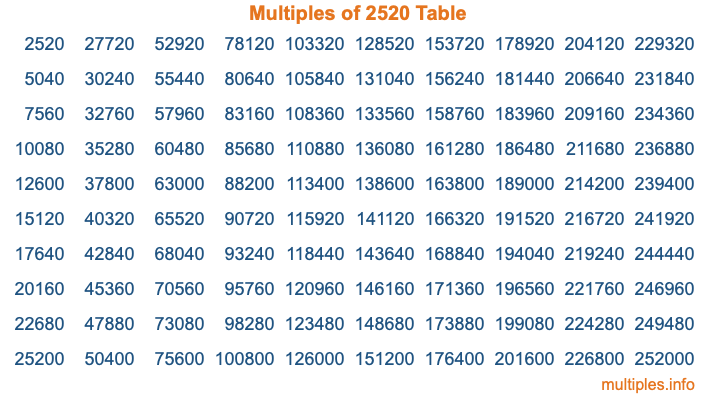 Multiples of 2520 Table