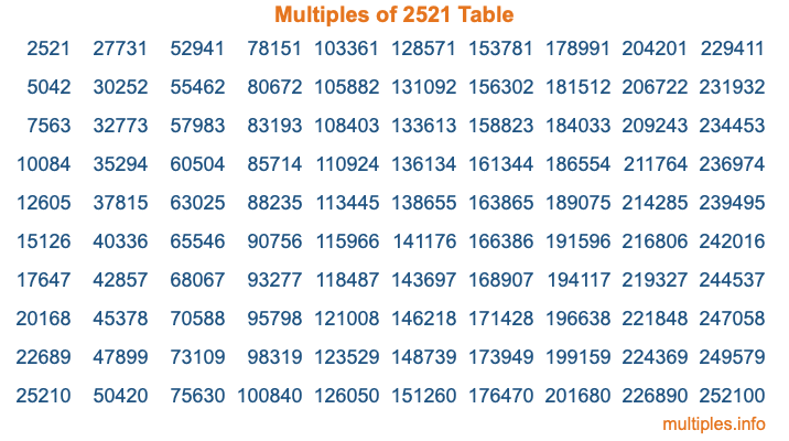 Multiples of 2521 Table