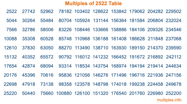 Multiples of 2522 Table