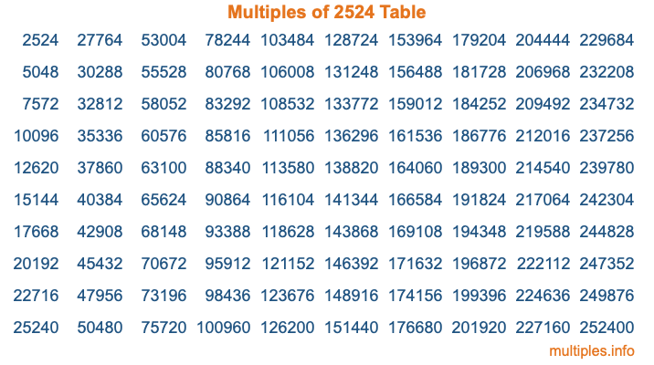 Multiples of 2524 Table