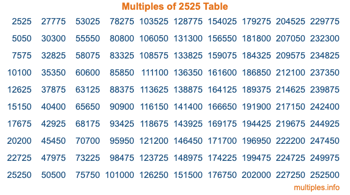 Multiples of 2525 Table