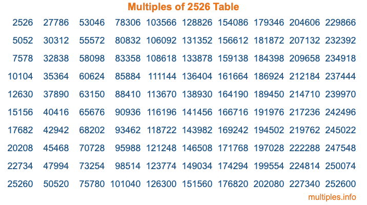 Multiples of 2526 Table