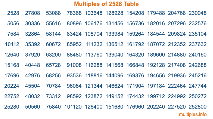 Multiples of 2528 Table