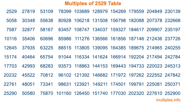 Multiples of 2529 Table