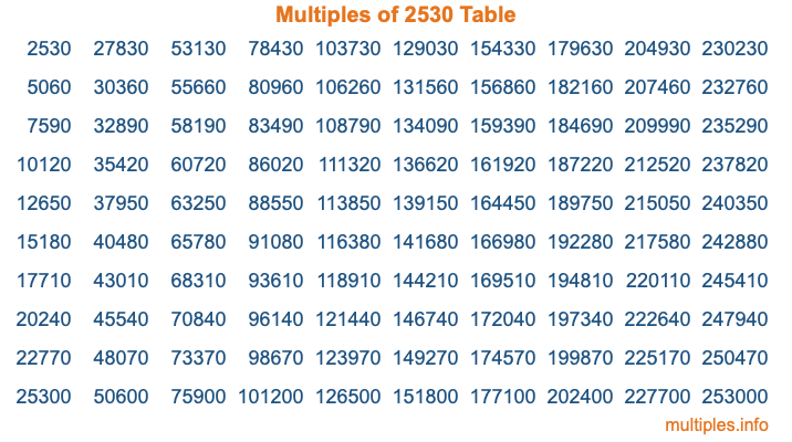 Multiples of 2530 Table