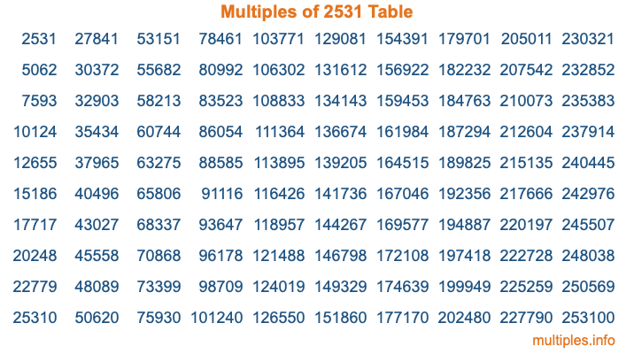 Multiples of 2531 Table