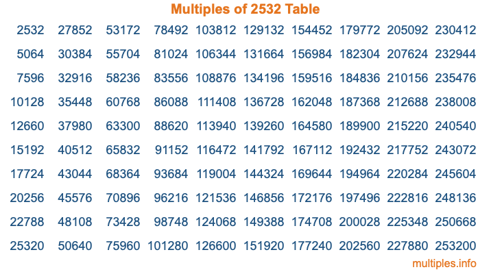 Multiples of 2532 Table